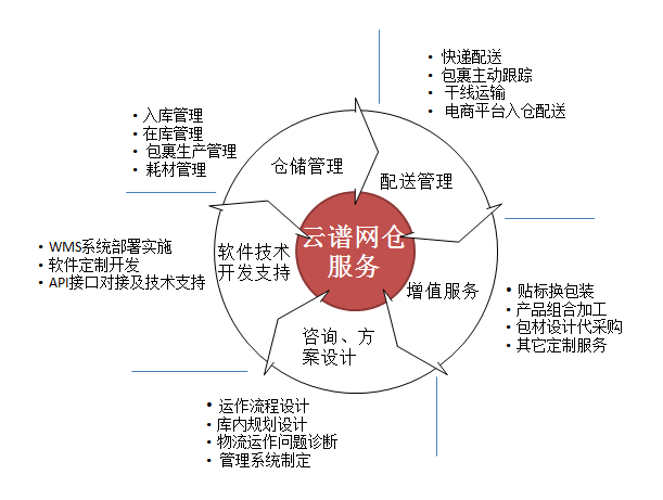 唯品会,京东入仓配送,电商,淘宝,微商仓库托管代发物流