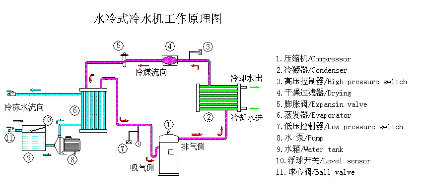 首页 工业品 机械及行业设备 制冷设备 水冷式冷水机组    6,蒸发器