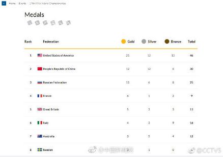 2017年国际泳联世锦赛奖牌榜:中国排名第二