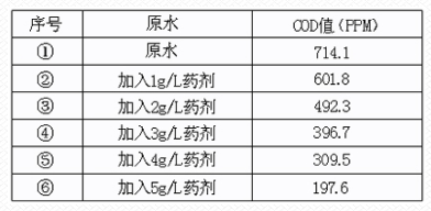 cod添加量.png