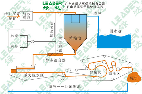 矿山、砂场泥浆脱水工艺.jpg