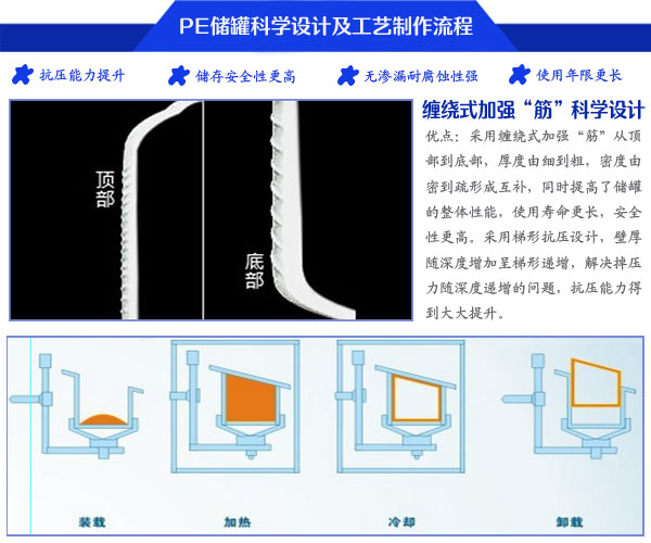 PE储罐科学设计及工艺流程副本.jpg