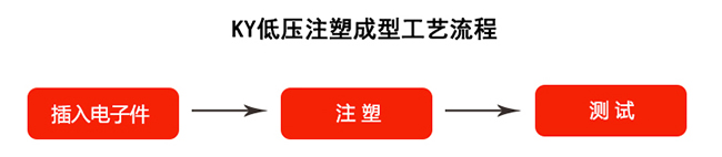低压注塑成型工艺流程.jpg