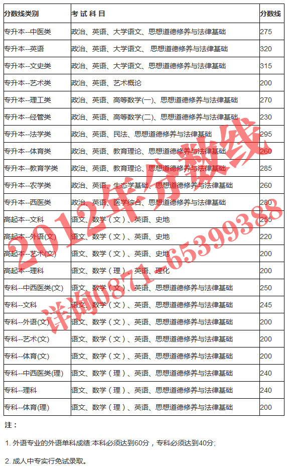 2012分数线（水印.jpg