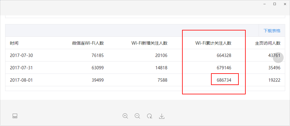 1508383300706052.png WiFi关注人数.png