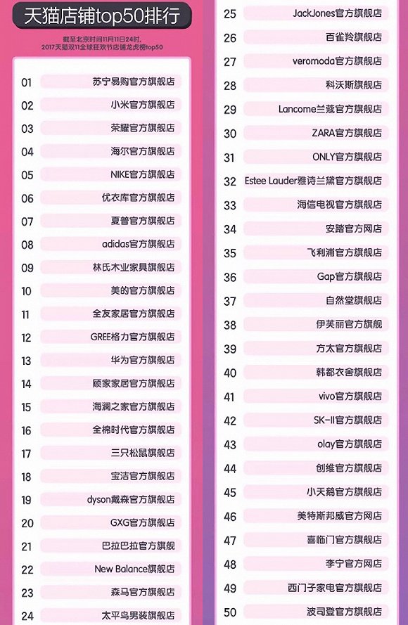 天猫双十一达到1682亿元 哪些品牌在今年的大战中胜出