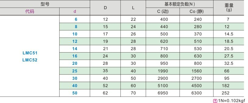 直柱型直线轴承 冲压外圈式型号.jpg