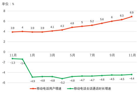 11月人均流量2.39G 通信和短信迎来寒冬