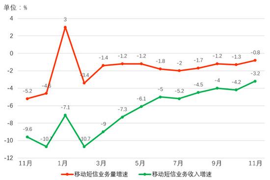 11月人均流量2.39G 通信和短信迎来寒冬