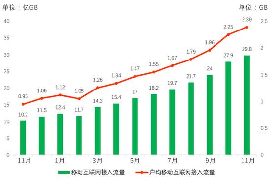 11月人均流量2.39G 通信和短信迎来寒冬
