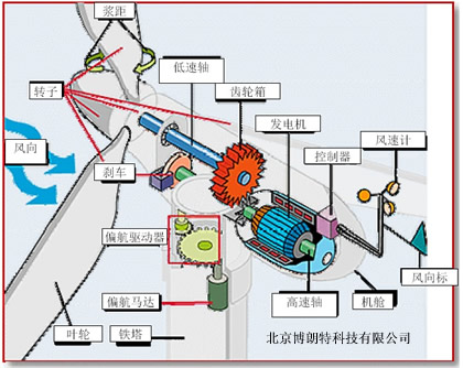 IBG 風(fēng)力發(fā)電機(jī)檢測(cè)