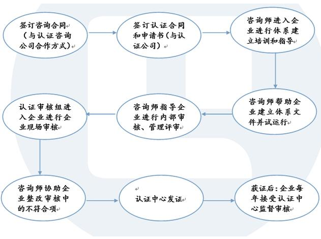 ISO9001认证攻略