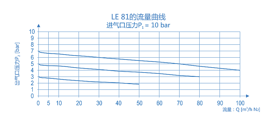 LE81|二级减压阀-南京昊盛实验仪器有限公司