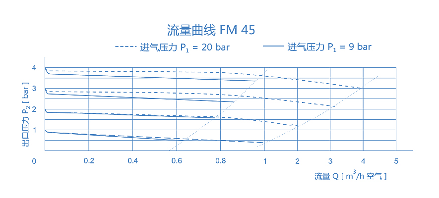 FM 45|一级减压阀-南京昊盛实验仪器有限公司