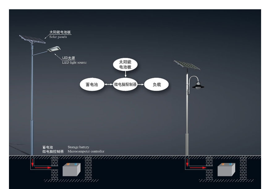 太陽能介紹|太陽能路燈-沈陽市宏耀偉業燈具制造有限公司