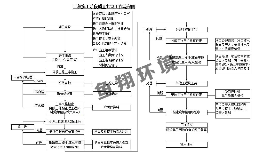 质量保证措施-苏州鱼翔环境工程有限公司