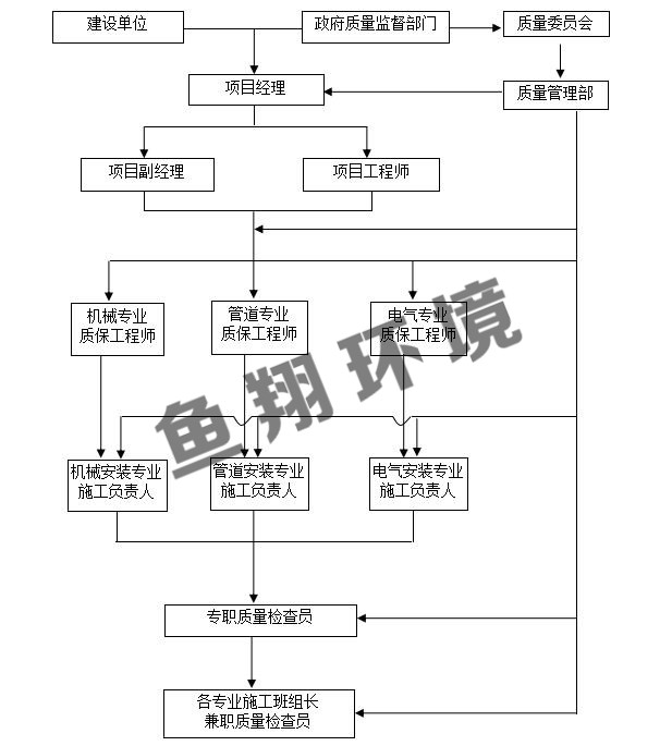 质量保证措施-苏州鱼翔环境工程有限公司