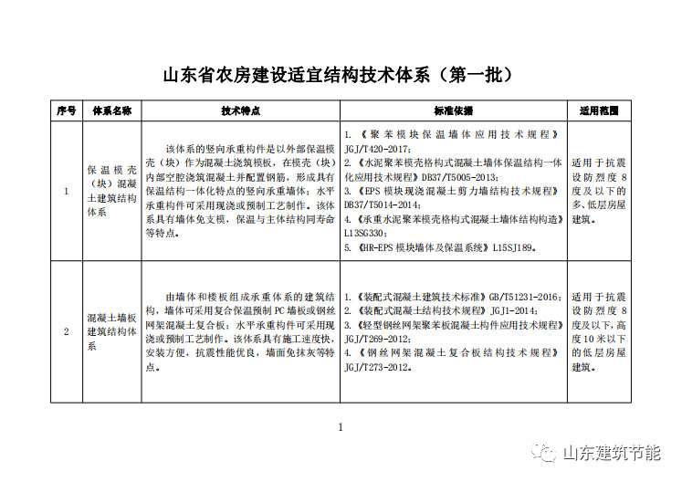 山東省住房和城鄉建設廳關于發布《山東省農房建設適宜結構技術體系》的公告,海容公司主編的EPS空腔模塊施工技術規程入選該體系!|行業資訊-東營海容新材料有限公司 山東省住房和城鄉建設廳關于發布《山東省農房建設適宜結構技術體系》的公告,海容公司主編的EPS空腔模塊施工技術規程入選該體系!|行業資訊-東營海容新材料有限公司