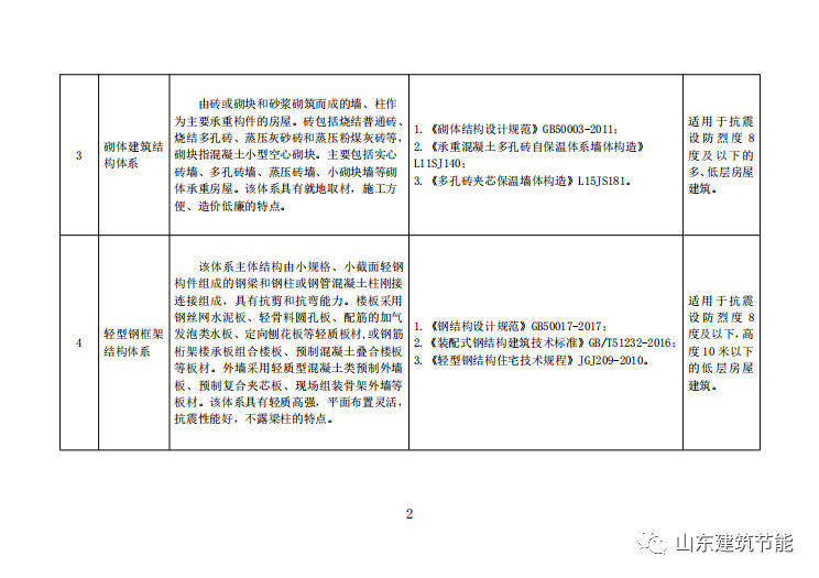 山東省住房和城鄉建設廳關于發布《山東省農房建設適宜結構技術體系》的公告,海容公司主編的EPS空腔模塊施工技術規程入選該體系!|行業資訊-東營海容新材料有限公司 山東省住房和城鄉建設廳關于發布《山東省農房建設適宜結構技術體系》的公告,海容公司主編的EPS空腔模塊施工技術規程入選該體系!|行業資訊-東營海容新材料有限公司