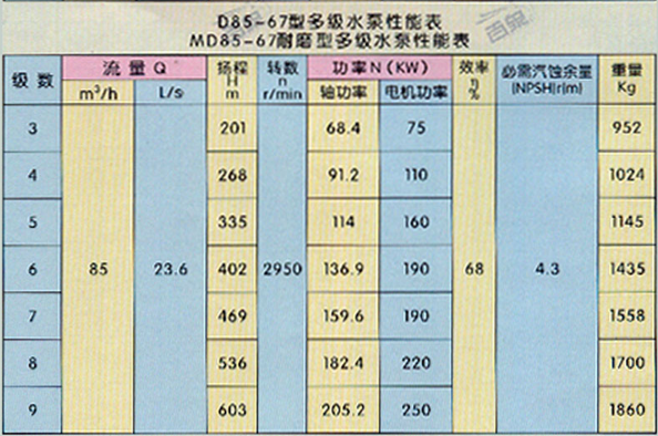 MD型耐磨多级离心泵