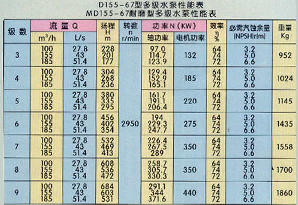 MD型耐磨多级离心泵