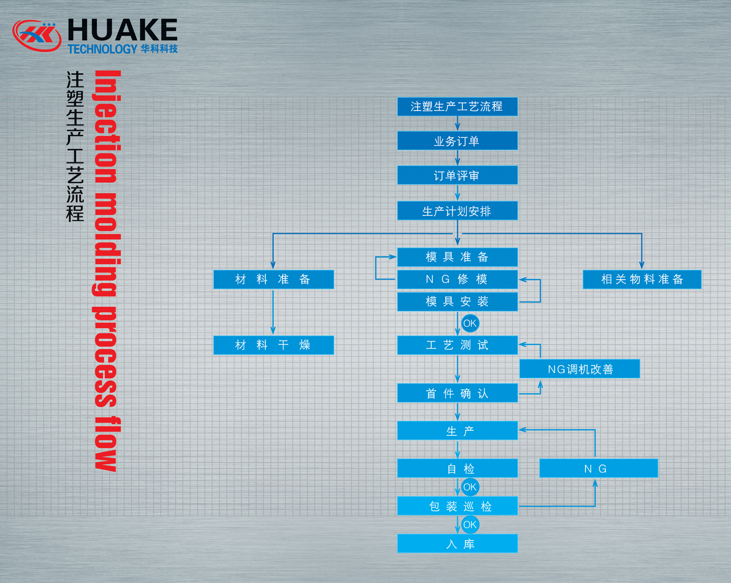 注塑生产工艺流程|单页-福建华科模具有限公司