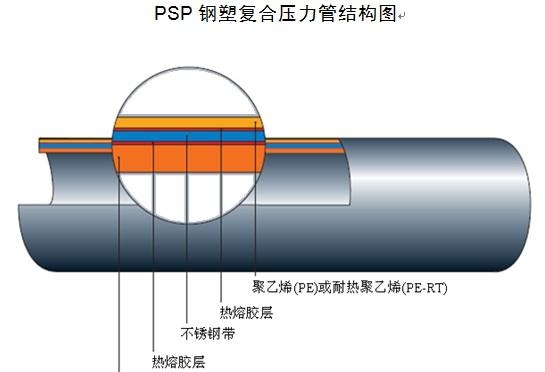 psp钢塑复合管