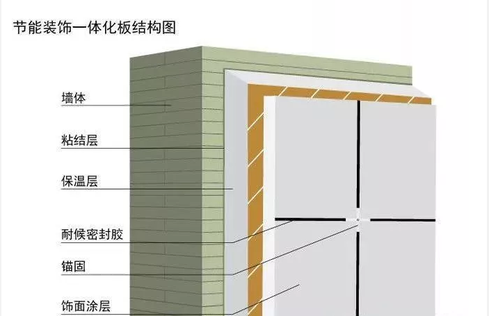 传统外墙保温粘帖型与装饰一体板安装比较