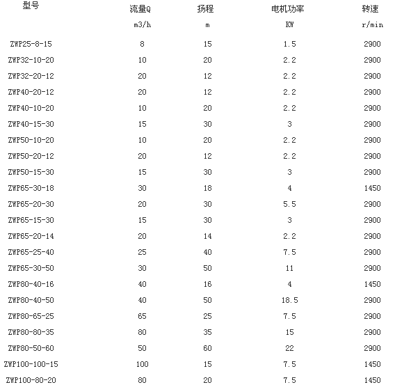 ZXP系列自吸化工泵