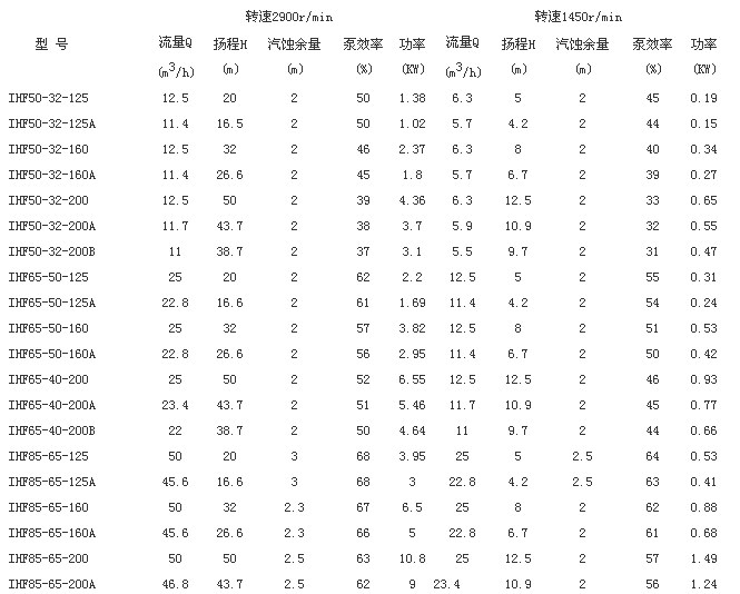 IHF氟塑料离心泵