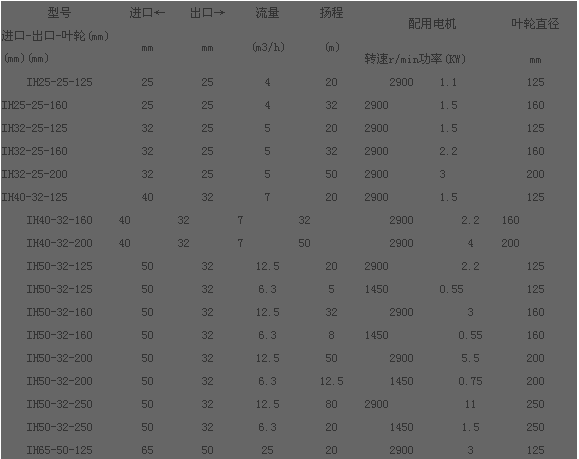 IH化工离心泵