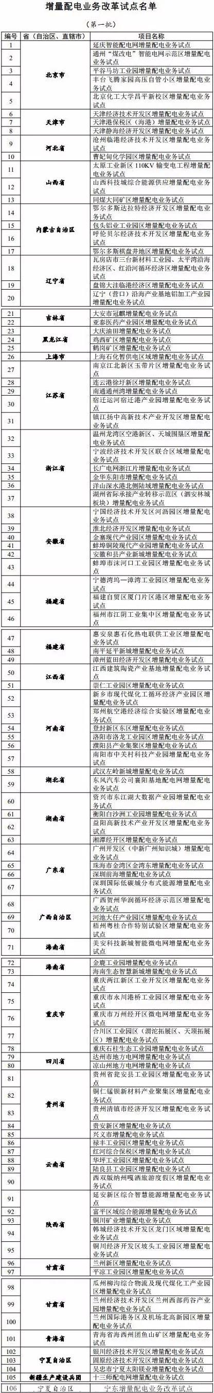 发改委已公布的增量配电业务改革试点名单1.jpg