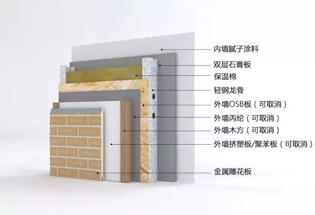 轻钢墙体的几种做法——让你更了解轻钢房屋