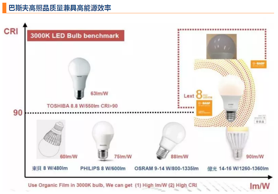 巴斯夫臻光彩LED灯高照明品质兼具高能源效率