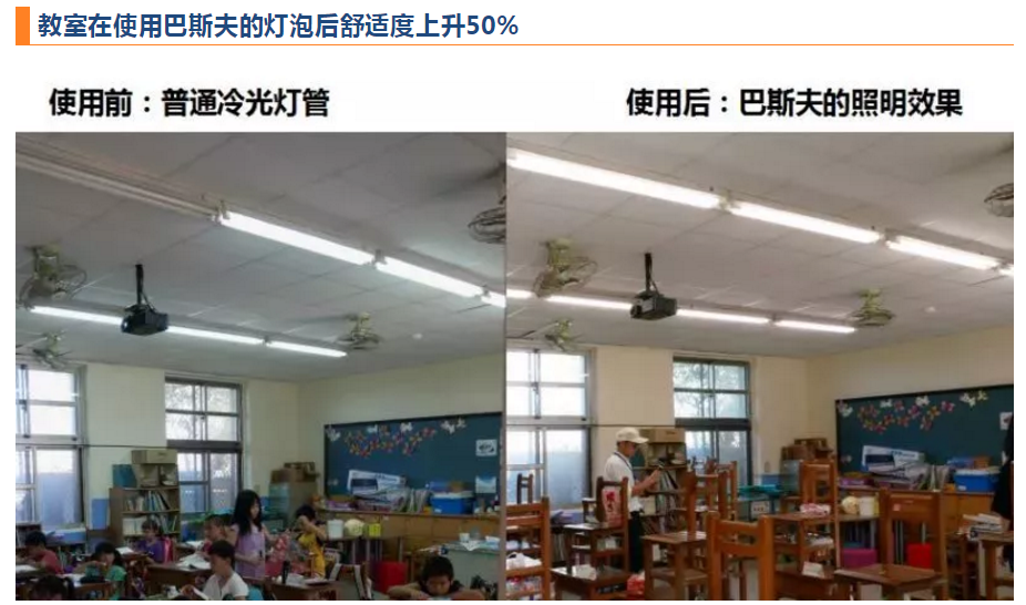 使用巴斯夫臻光彩LED灯后，教室舒适度上升50%