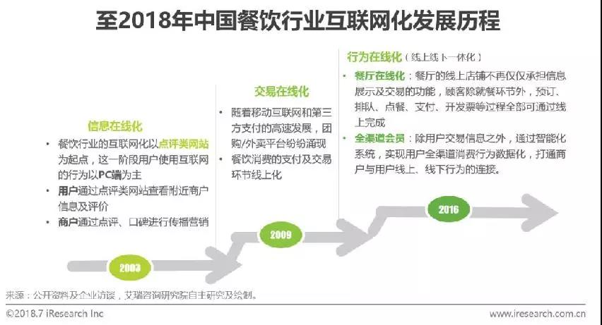 2018中国新餐饮消费行为趋势研究报告|行业资讯-郑州晨禾餐饮管理有限公司