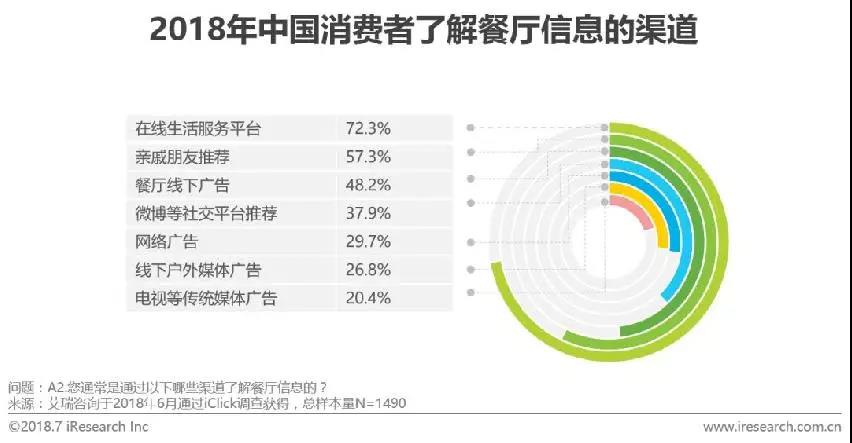 2018中國新餐飲消費行為趨勢研究報告|行業資訊-鄭州晨禾餐飲管理有限公司