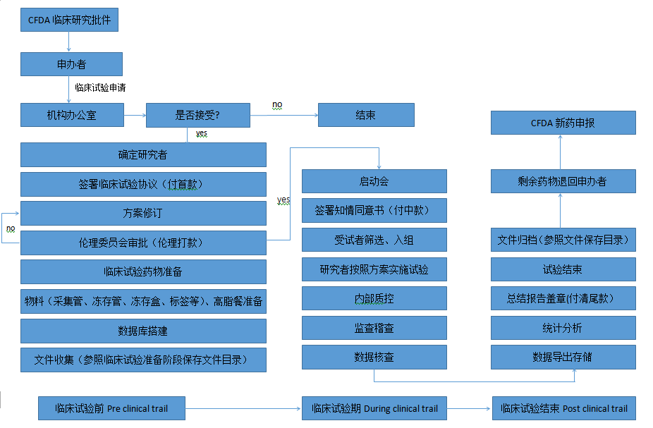 临床试验流程图