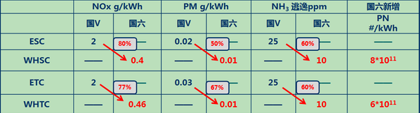 国六标准比国五标准到底严格在哪里?宝丽洁教您认识国六的新升级内容 国六标准比国五标准到底严格在哪里?宝丽洁教您认识国六的新升级内容