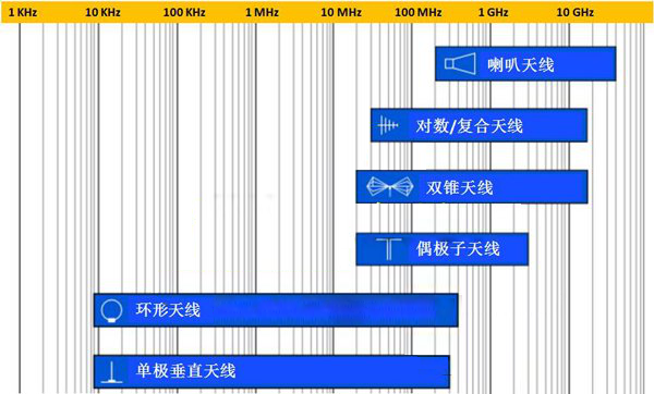 电磁兼容EMC测试系列：天线的分类和选型
