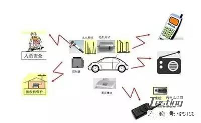 新能源汽车电磁兼容EMC测试标准