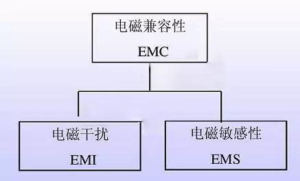 电磁兼容EMC