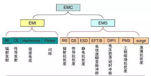 电磁兼容EMC