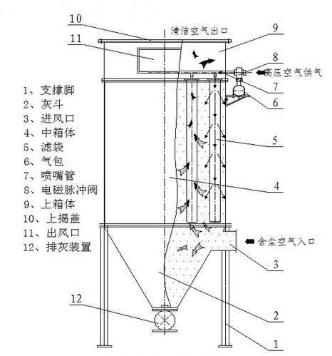 影响布袋除尘器使用寿命的因素(结构及参数)