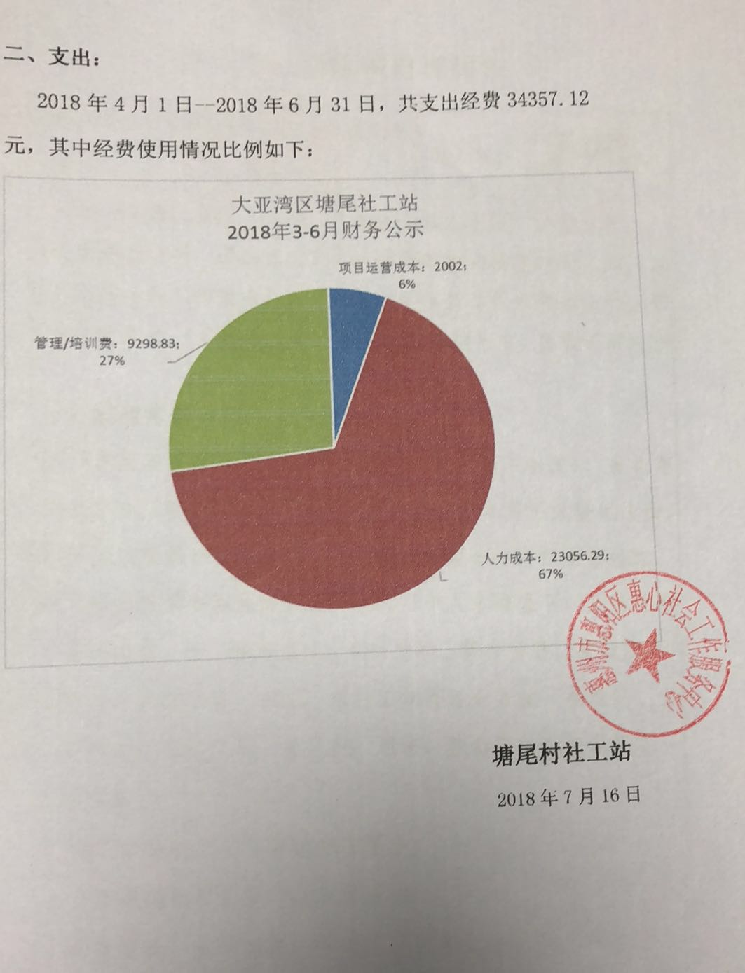 塘尾村社工站2018年4月-6月财务公示|公告栏-惠州大亚湾区惠心社会服务发展中心