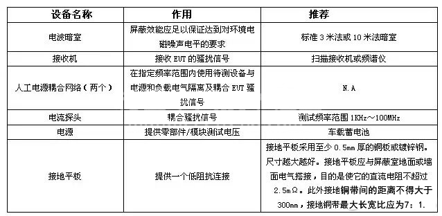 汽车电子电磁兼容