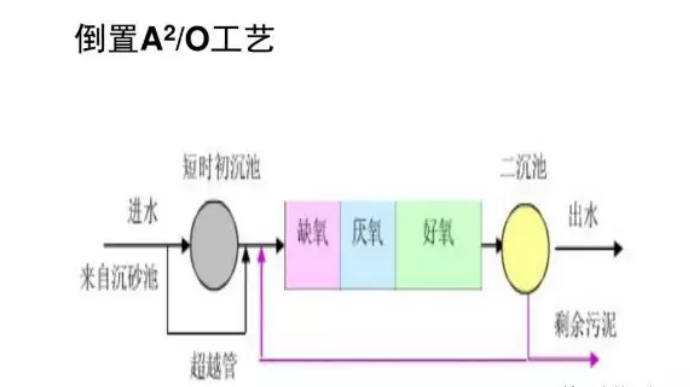 曝氣生物濾池