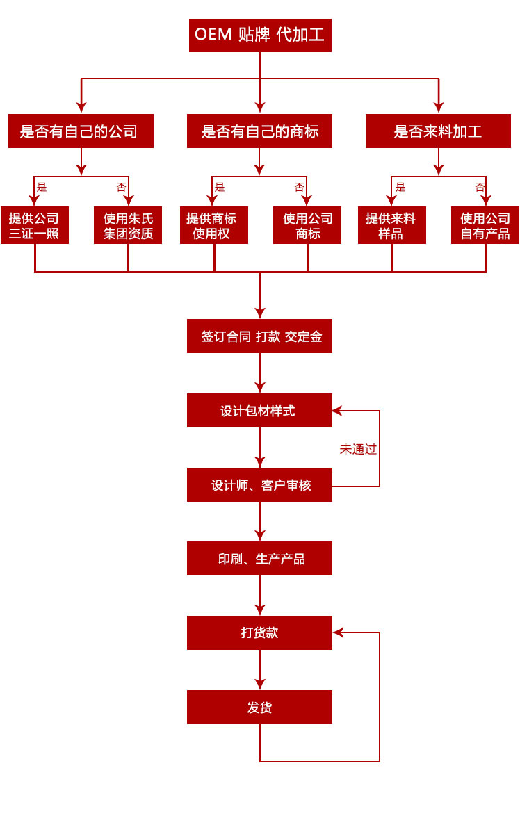 1545353739786072.jpg OEM加工流程.jpg
