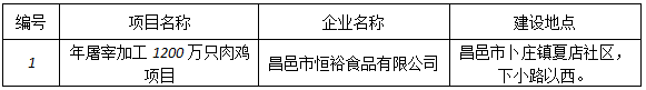 昌邑恒裕食品有限公司验收监测报告书