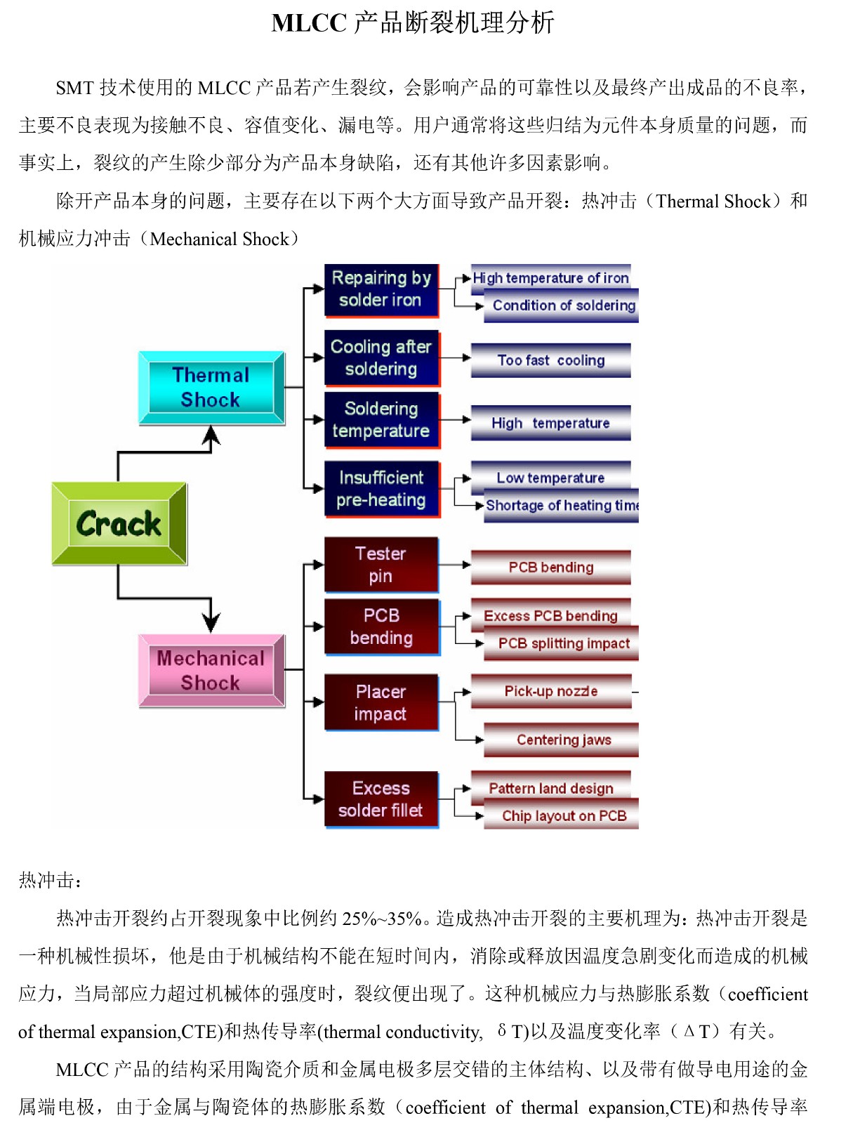 獨石電容產品斷裂機理